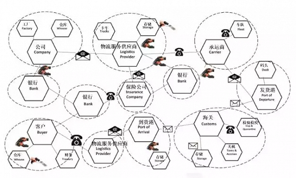 物流 | 王国文:区块供应链时代即将来临