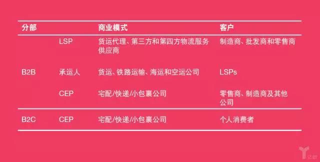 普华永道:物流业的未来——模式转变
