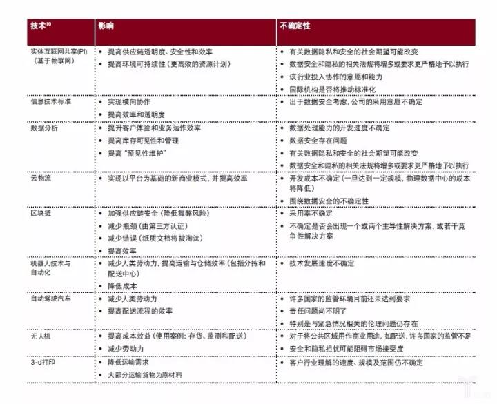 普华永道:物流业的未来——模式转变
