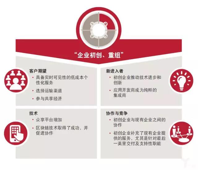 普华永道:物流业的未来——模式转变