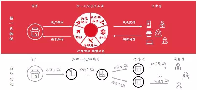 重磅发布:新一代物流发展趋势研究